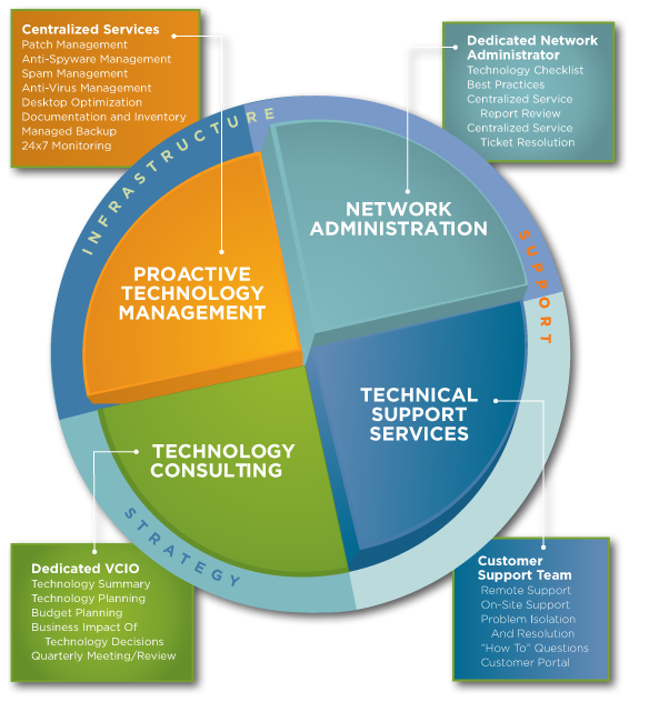 Networkwise - Managed IT Support Services Provider in